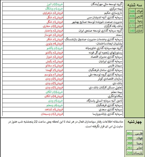 معرفی قوی ترین و ضعیف ترین عملکرد هفته