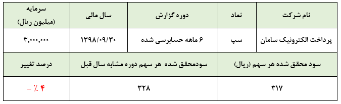 افزایش درآمد‌های این شرکت همراه با افزایش بهای تمام شده/ افزایش در حدود ۸۳۰ میلیارد ریالی درآمد‌ها