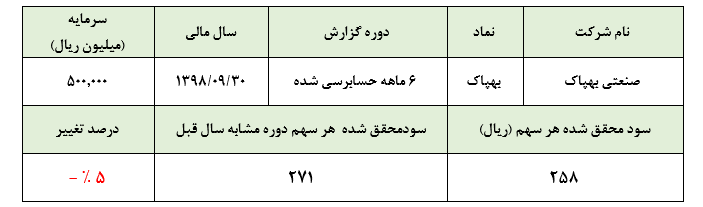 گزارش ضعیف از «بهپاک» و استقبال بیشتر از این سهام