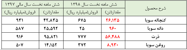 گزارش ضعیف از «بهپاک» و استقبال بیشتر از این سهام