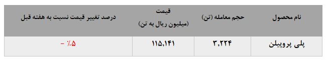 افت چشمگیر نرخ انواع محصولات پلی پروپیلن جم افت چشمگیر نرخ انواع محصولات پلی پروپیلن جم