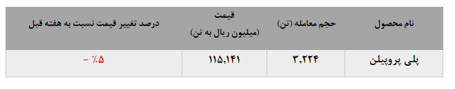 افت چشمگیر نرخ انواع محصولات پلی پروپیلن جم