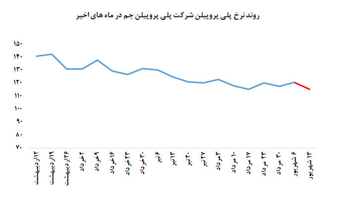 افت چشمگیر نرخ انواع محصولات پلی پروپیلن جم