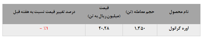 کاهش نامحسوس نرخ اوره گرانول در معاملات هفتگی بورس کالا