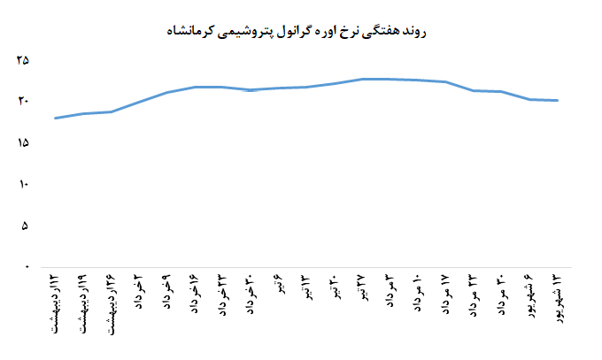 کاهش نامحسوس نرخ اوره گرانول در معاملات هفتگی بورس کالا