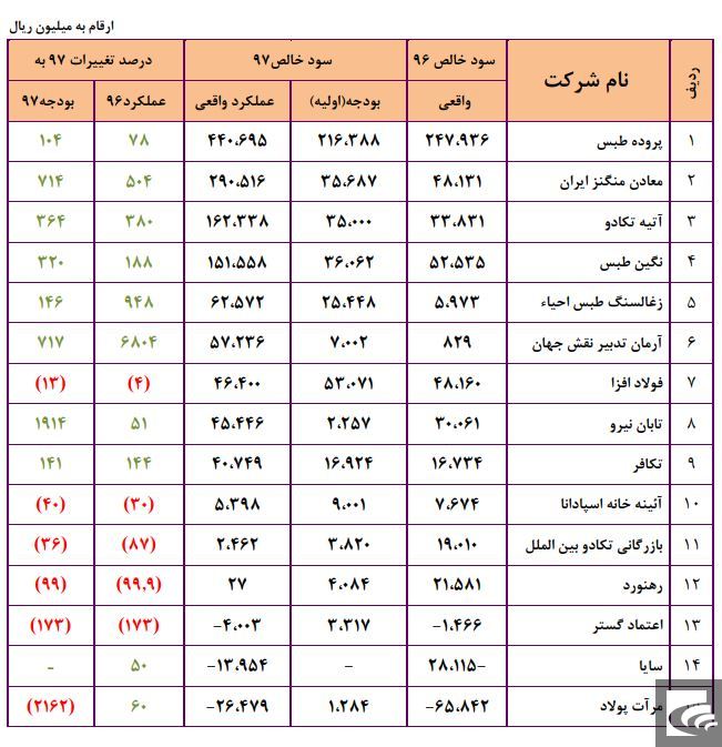 قدرت مانور بالا این سرمایه‌گذار با عرضه اولیه زیرمجموعه‌ها