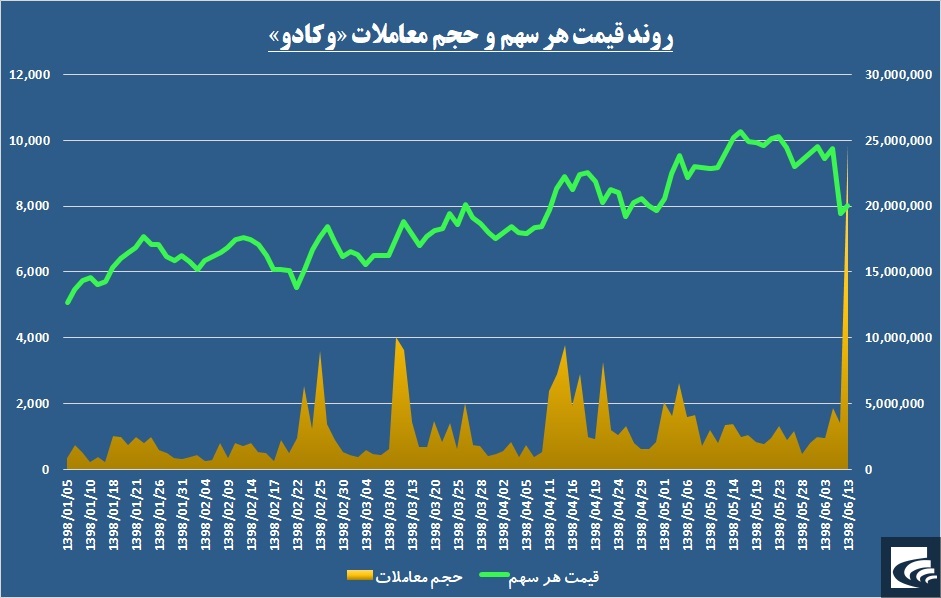 قدرت مانور بالا این سرمایه‌گذار با عرضه اولیه زیرمجموعه‌ها