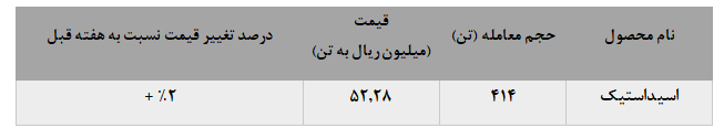 کاهش مجدد تقاضا اسید کاستیک پتروشیمی فنآوران کاهش مجدد تقاضا اسید کاستیک پتروشیمی فنآوران