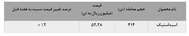 کاهش مجدد تقاضا اسید کاستیک پتروشیمی فن‌آوران