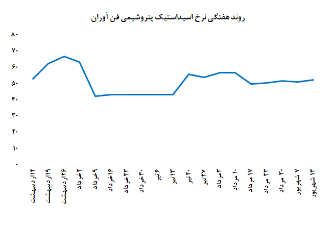 کاهش مجدد تقاضا اسید کاستیک پتروشیمی فنآوران کاهش مجدد تقاضا اسید کاستیک پتروشیمی فنآوران
