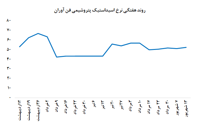 کاهش مجدد تقاضا اسید کاستیک پتروشیمی فن‌آوران