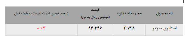 افت نرخ فروش استایرن منومر در بورس کالا