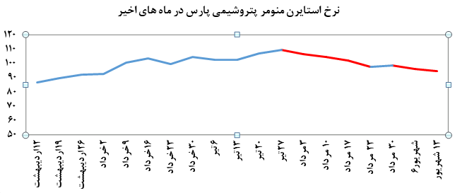 افت نرخ فروش استایرن منومر در بورس کالا