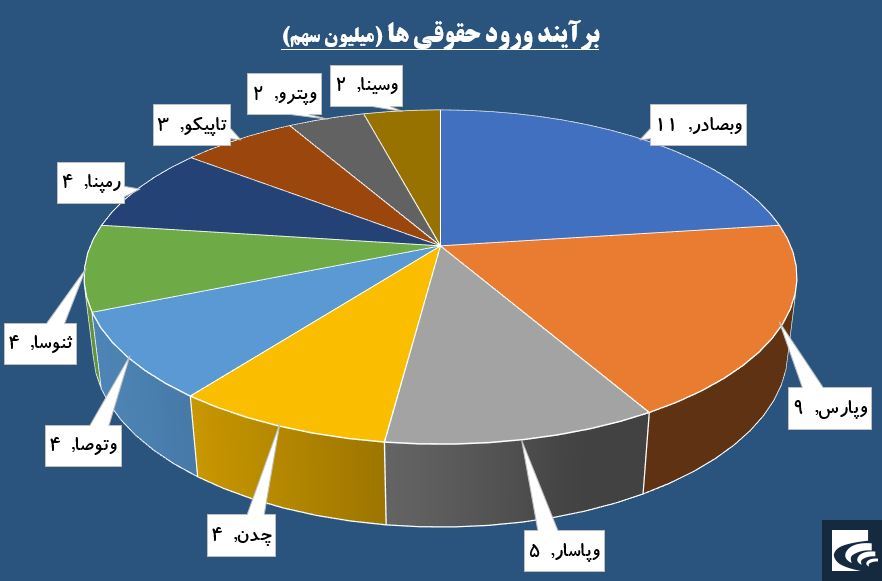 «فاراک» پرتقاضا اما؛ پرعرضه از سوی حقوقی‌ها