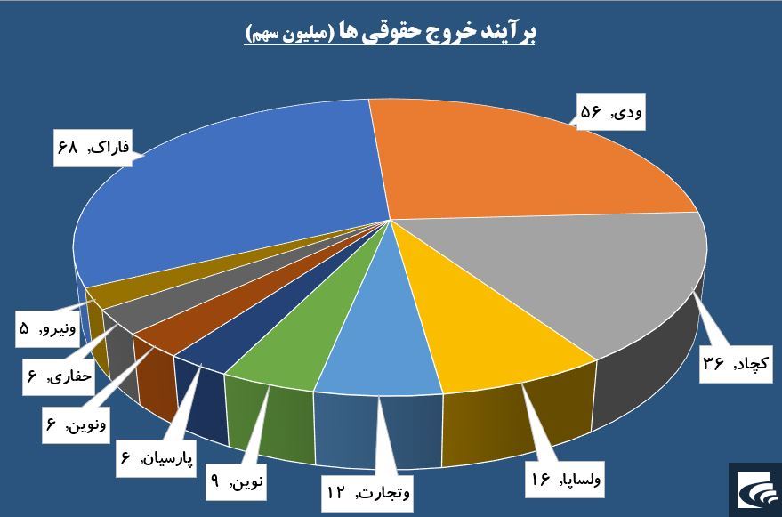 «فاراک» پرتقاضا اما؛ پرعرضه از سوی حقوقی‌ها