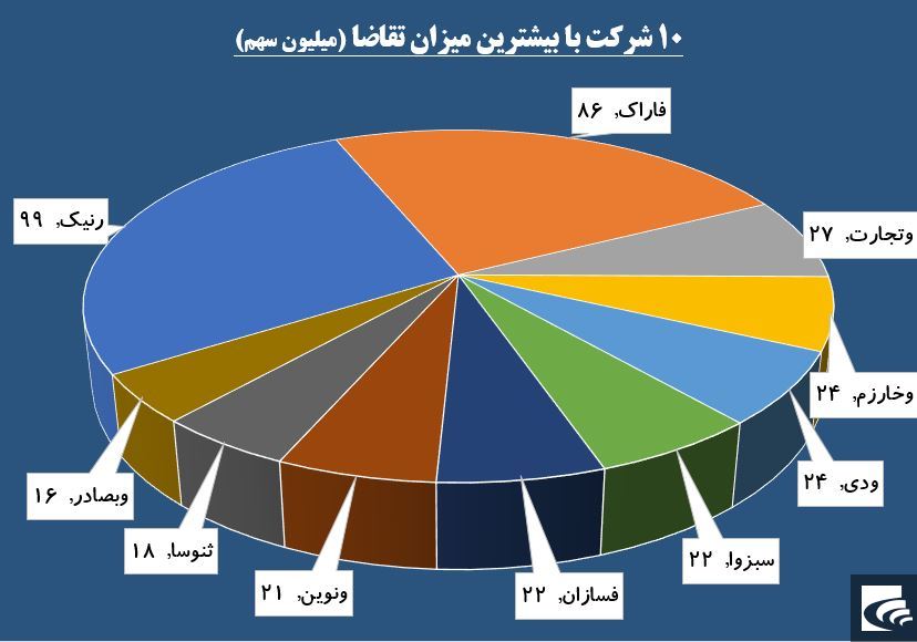 «فاراک» پرتقاضا اما؛ پرعرضه از سوی حقوقی‌ها