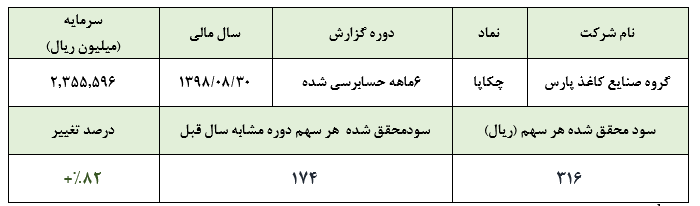 سود خالص ۷۴۴ میلیارد ریالی برای این کاغذساز