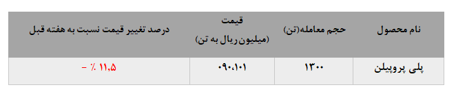  افت چشمگیر نرخ پلی پروپلین در معاملات هفتگی بورس کالا