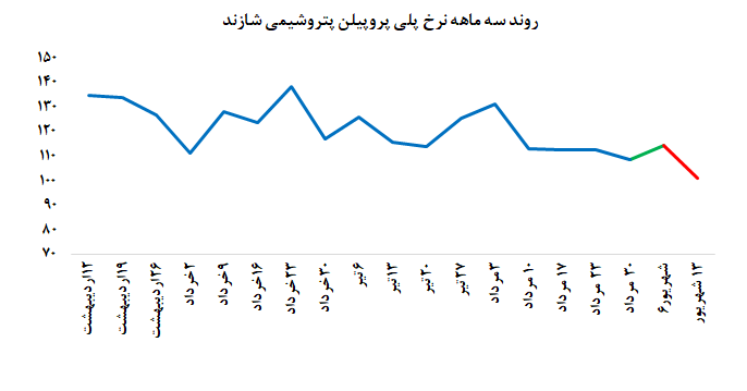  افت چشمگیر نرخ پلی پروپلین در معاملات هفتگی بورس کالا