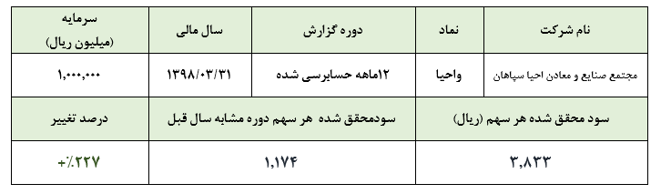 درآمد‌های تلفیقی «واحیا» بیش از ۷.۵۰۰ میلیارد ریال