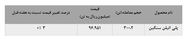 • رشد نرخ فروش پلی اتیلن سنگین در بورس کالا