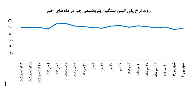 • رشد نرخ فروش پلی اتیلن سنگین در بورس کالا • رشد نرخ فروش پلی اتیلن سنگین در بورس کالا