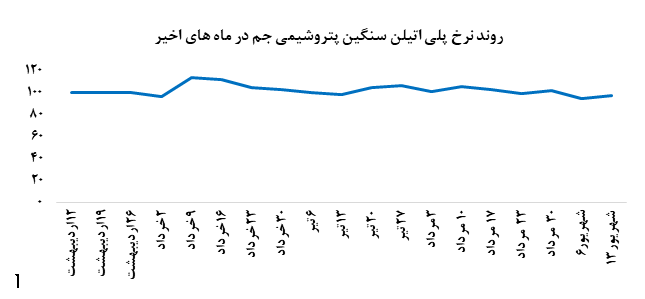 • رشد نرخ فروش پلی اتیلن سنگین در بورس کالا