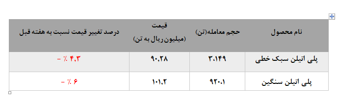 رشد تقاضا برای پلی اتیلن سبک خطی در معاملات بورس کالا