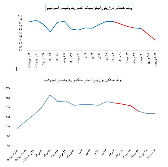 رشد تقاضا برای پلی اتیلن سبک خطی در معاملات بورس کالا