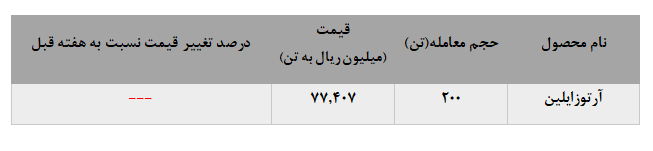 مشکلات فنی مانع از عرضه آرتوزایلین در بورس کالا