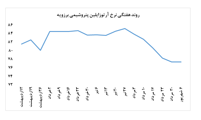 مشکلات فنی مانع از عرضه آرتوزایلین در بورس کالا