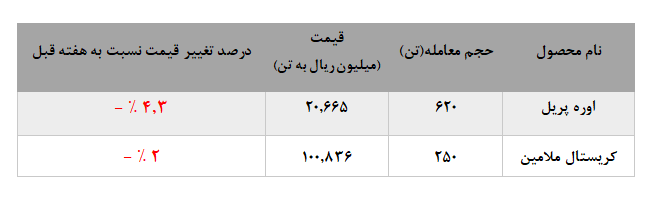 نرخ فروش اوره پریل در سراشیبی افت نرخ فروش اوره پریل در سراشیبی افت