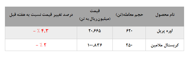 نرخ فروش اوره پریل در سراشیبی افت