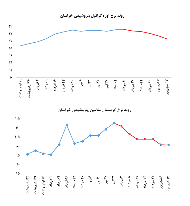 نرخ فروش اوره پریل در سراشیبی افت