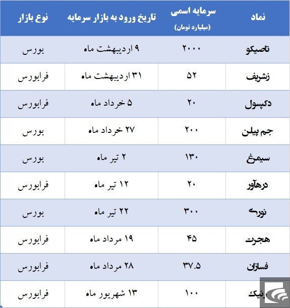 شتاب بالای عرضه اولیه سرعت بورس را می‌گیرد