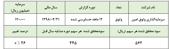 ۵۶۲ ریال به ازای هر سهم در «وثوق»