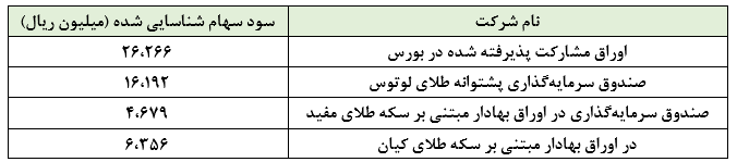 ۵۶۲ ریال به ازای هر سهم در «وثوق»