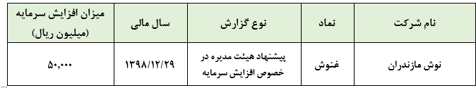 افزایش سرمایه در «غنوش» به دلیل اصلاح ساختار مالی