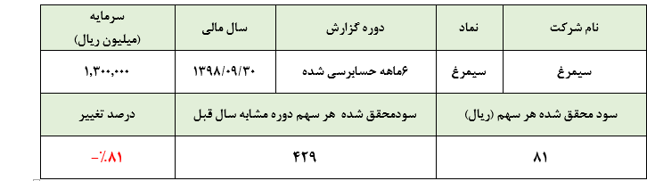 افزایش ۴۰ درصدی بهای تمام شده در «سیمرغ»