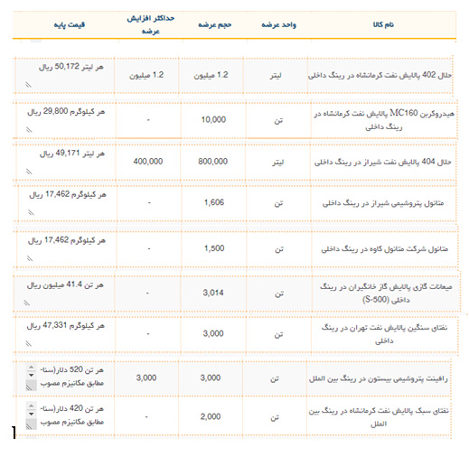 عرضه بورس انرژی در رینگ بین الملل