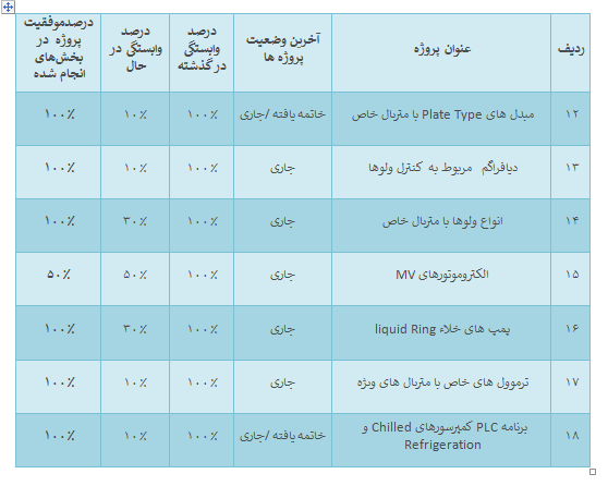 ۵ میلیون دلار صرفه جویی ارزی/ نبود تکنولوژی کامل ساخت در کشور ۵ میلیون دلار صرفه جویی ارزی/ نبود تکنولوژی کامل ساخت در کشور