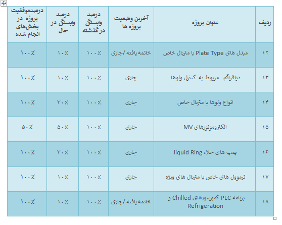 ۵ میلیون دلار صرفه جویی ارزی/ نبود تکنولوژی کامل ساخت در کشور 