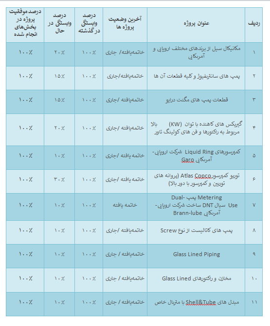 ۵ میلیون دلار صرفه جویی ارزی/ نبود تکنولوژی کامل ساخت در کشور ۵ میلیون دلار صرفه جویی ارزی/ نبود تکنولوژی کامل ساخت در کشور