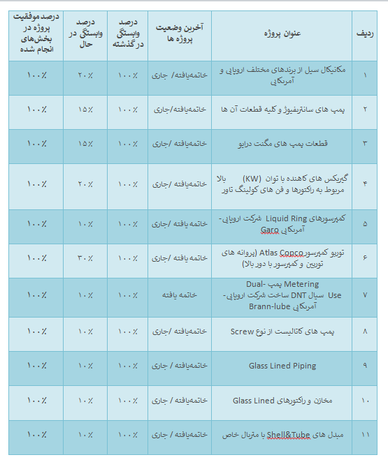 ۵ میلیون دلار صرفه جویی ارزی/ نبود تکنولوژی کامل ساخت در کشور 