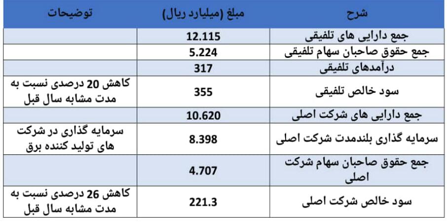 افت سود خالص 6 ماهه در مقایسه با مدت مشابه سال گذشته/ کار نشه