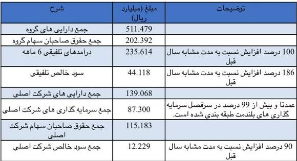 رشد ۱۸۶ درصدی سود «وغدیر»