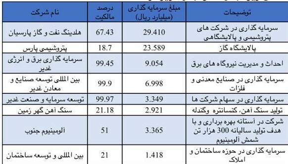 رشد ۱۸۶ درصدی سود «وغدیر»