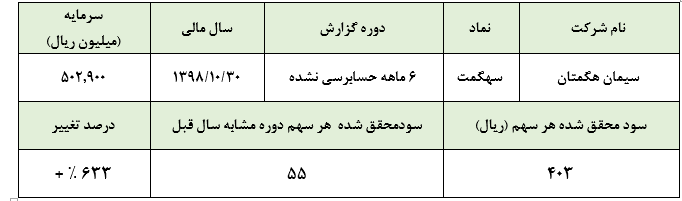 افزایش ۱۰۰ هزار تنی صادرات و تحقق سودی چشمگیر «سهگمت» افزایش ۱۰۰ هزار تنی صادرات و تحقق سودی چشمگیر «سهگمت»