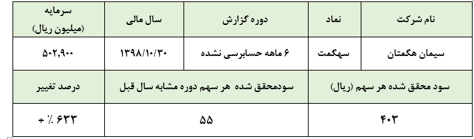 افزایش ۱۰۰ هزار تنی صادرات و تحقق سودی چشمگیر «سهگمت»