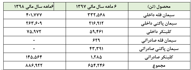 افزایش ۱۰۰ هزار تنی صادرات و تحقق سودی چشمگیر «سهگمت» افزایش ۱۰۰ هزار تنی صادرات و تحقق سودی چشمگیر «سهگمت»